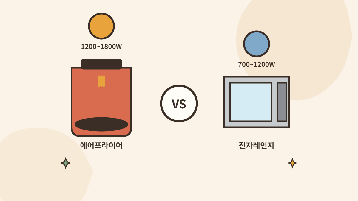 에어프라이어와 전자레인지의 소비전력을 비교하는 모습을 보여주는 일러스트