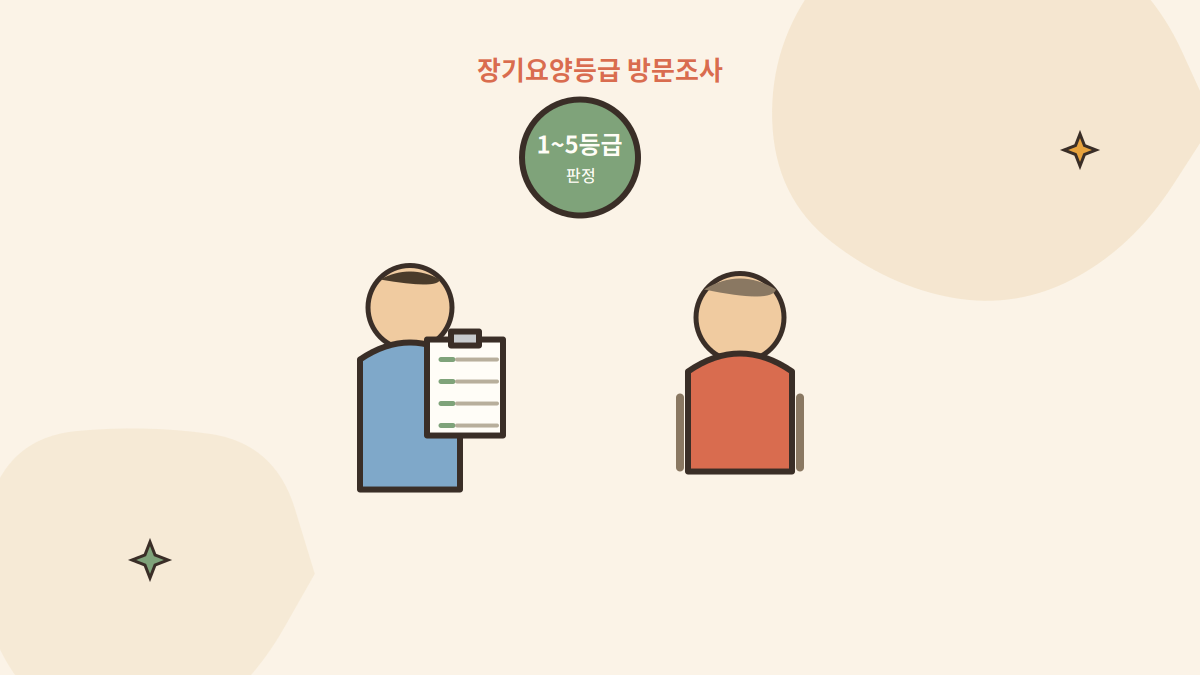 국민건강보험공단 방문조사원이 어르신 댁에서 장기요양보험 등급 신청을 위해 90개 항목을 체크하는 모습