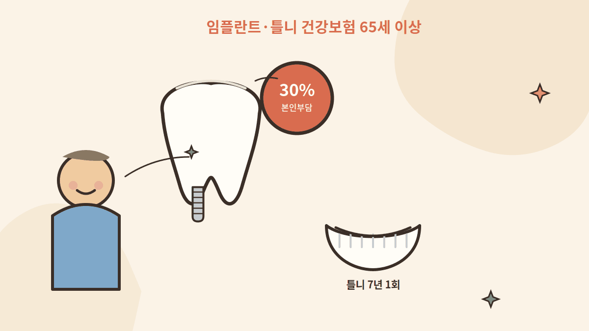 임플란트 틀니 건강보험 65세 이상 본인부담 30% 안내 일러스트