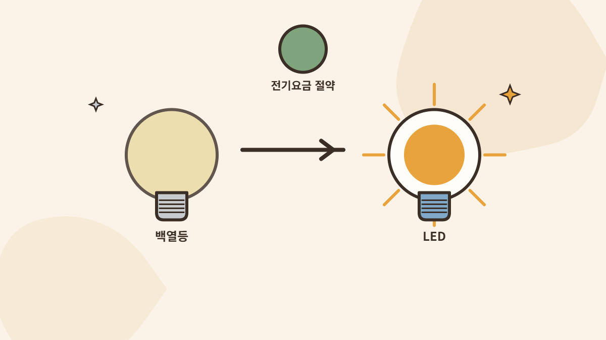 백열등을 LED 조명으로 교체해 전기요금을 절약하는 모습을 보여주는 일러스트