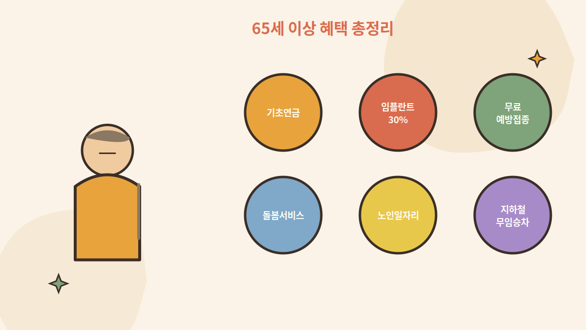 65세 이상 혜택 총정리 - 기초연금, 임플란트, 예방접종, 돌봄서비스, 노인일자리, 지하철 무임승차 아이콘과 어르신 캐릭터