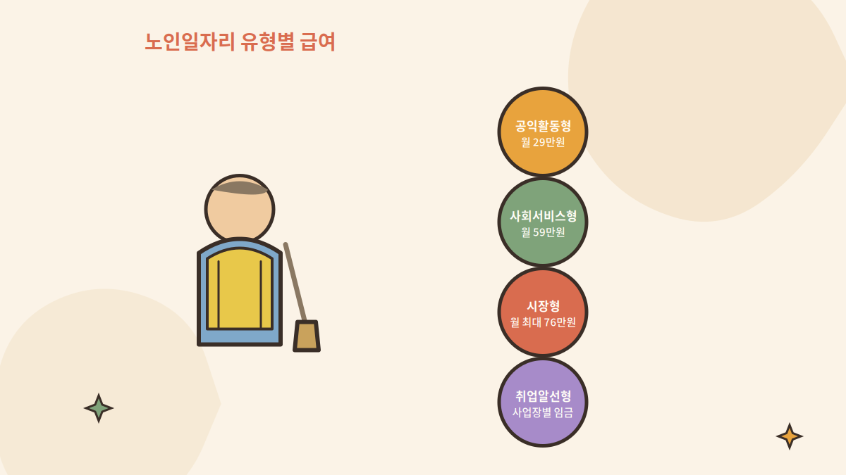 노란 조끼를 입고 마당비를 든 어르신과 공익활동형·사회서비스형·시장형·취업알선형 노인일자리 유형별 급여 안내